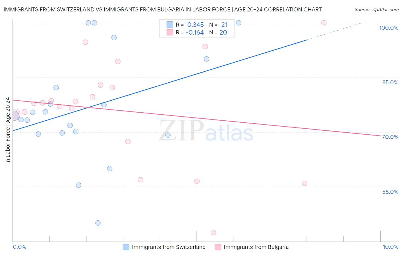 Immigrants from Switzerland vs Immigrants from Bulgaria In Labor Force | Age 20-24