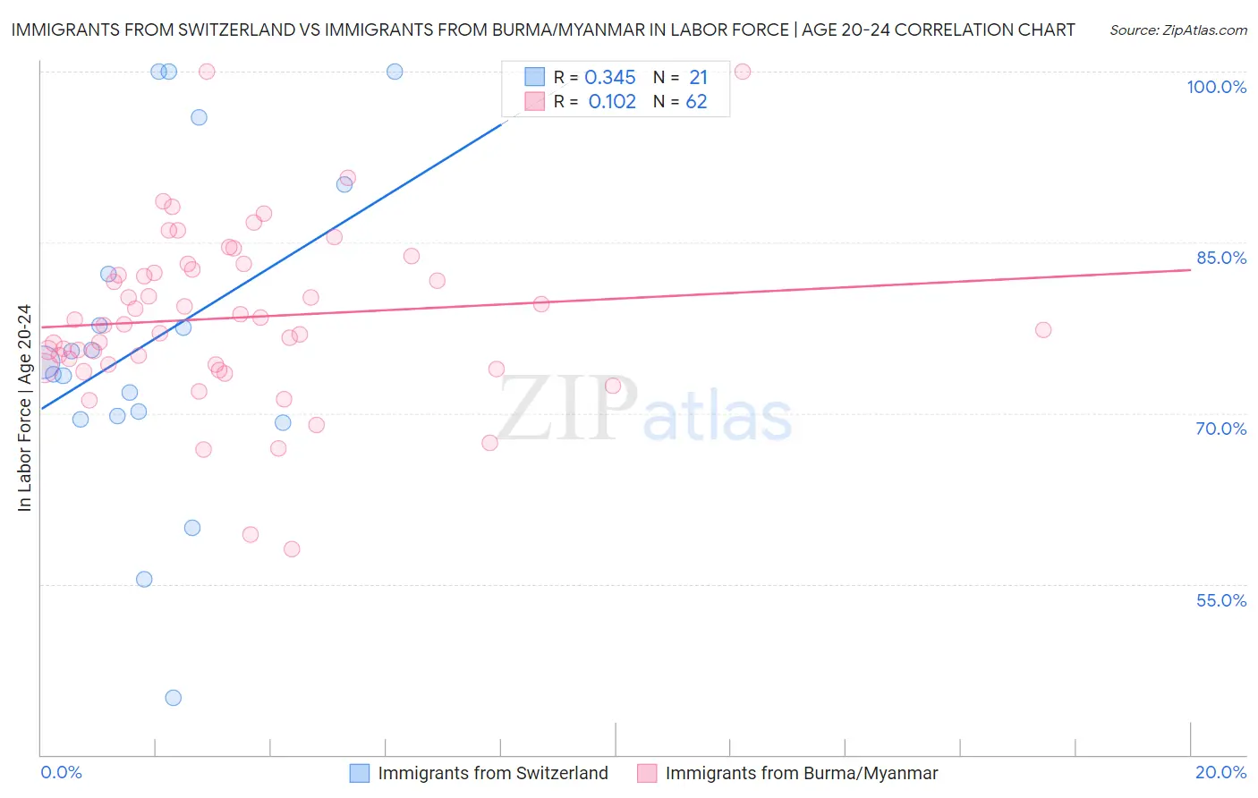 Immigrants from Switzerland vs Immigrants from Burma/Myanmar In Labor Force | Age 20-24
