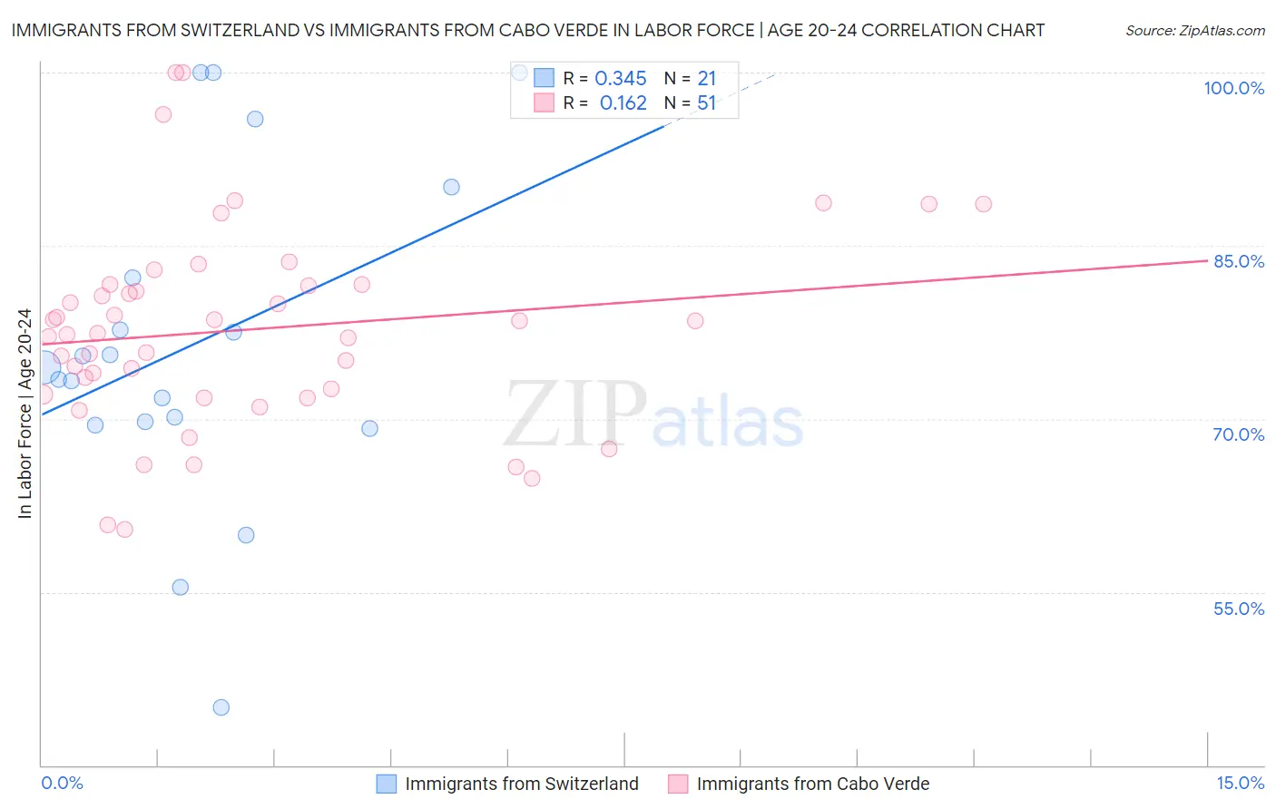 Immigrants from Switzerland vs Immigrants from Cabo Verde In Labor Force | Age 20-24