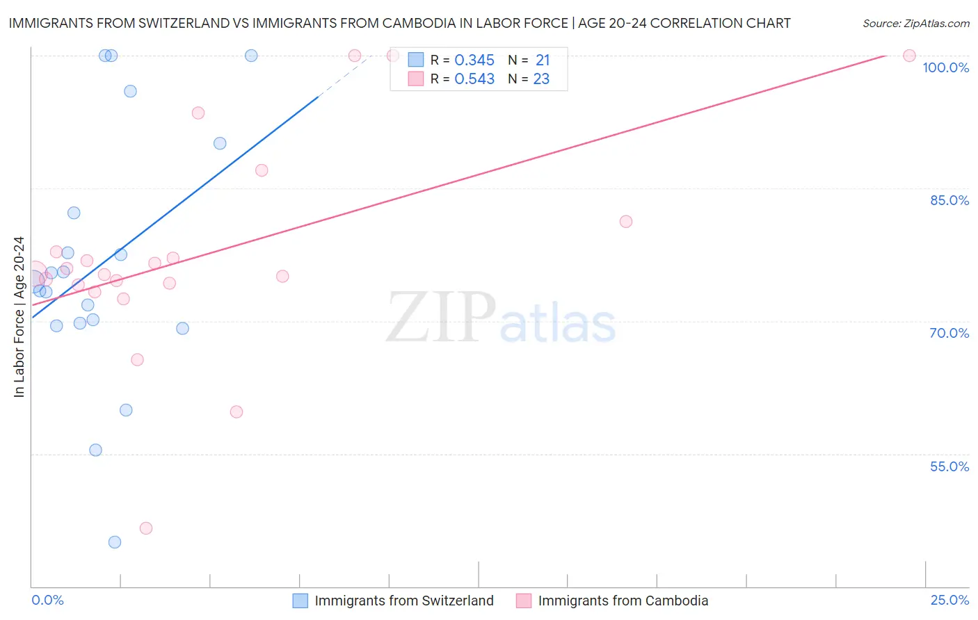 Immigrants from Switzerland vs Immigrants from Cambodia In Labor Force | Age 20-24