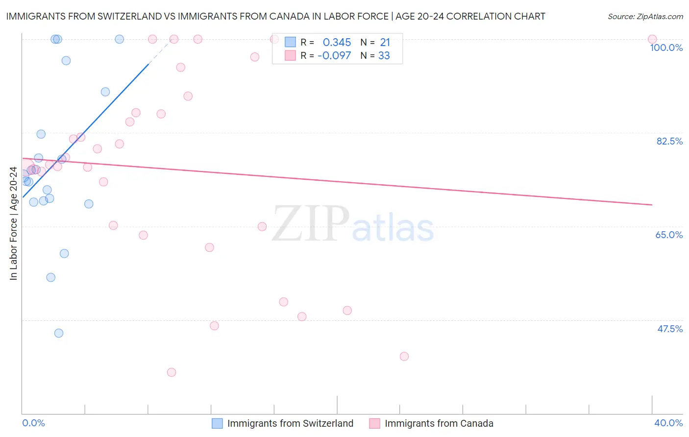 Immigrants from Switzerland vs Immigrants from Canada In Labor Force | Age 20-24