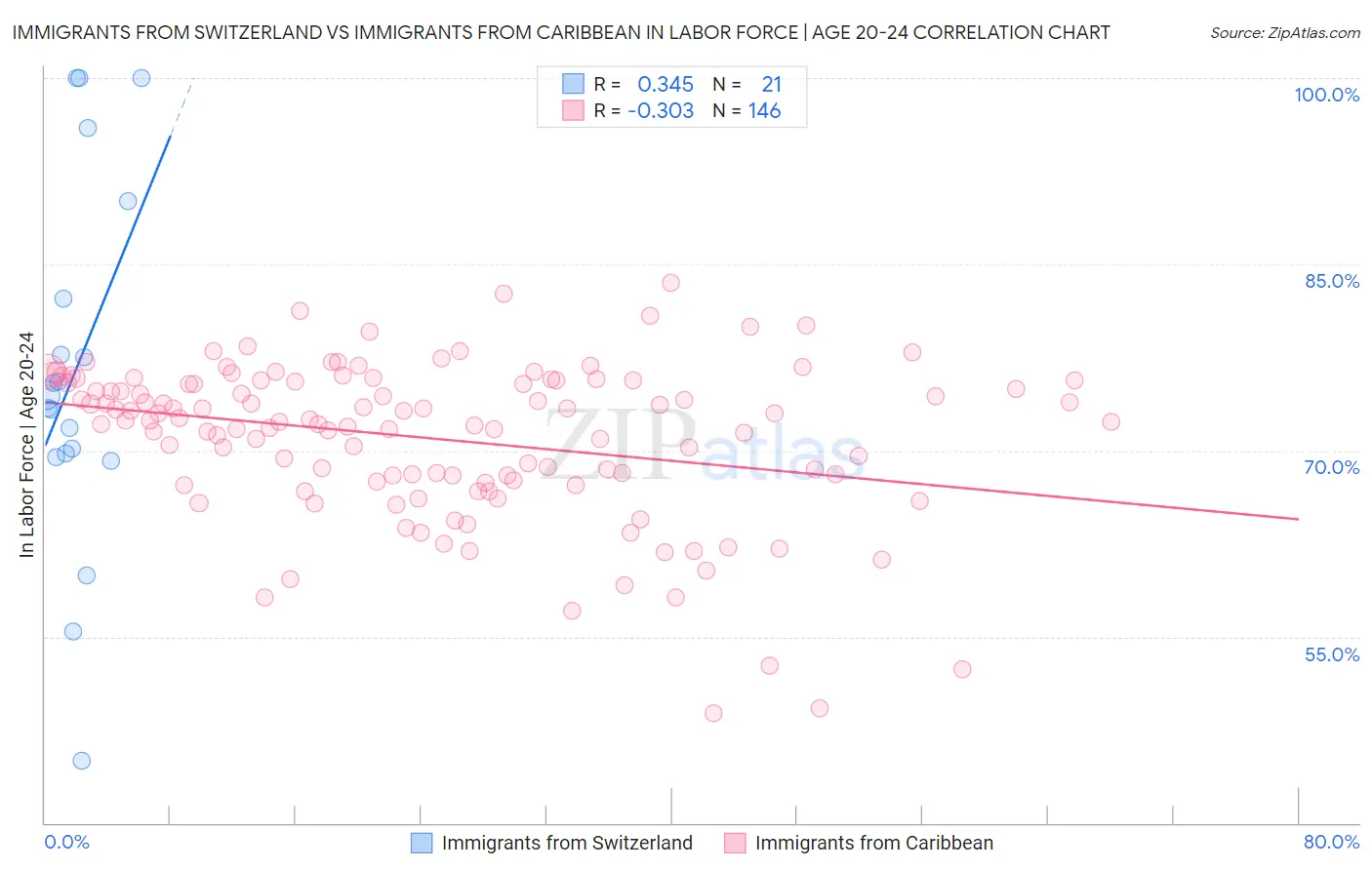 Immigrants from Switzerland vs Immigrants from Caribbean In Labor Force | Age 20-24