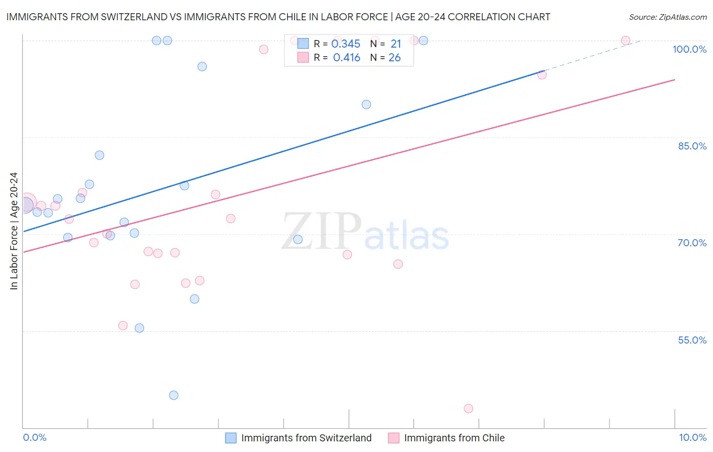 Immigrants from Switzerland vs Immigrants from Chile In Labor Force | Age 20-24