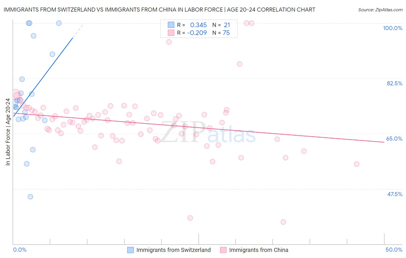 Immigrants from Switzerland vs Immigrants from China In Labor Force | Age 20-24