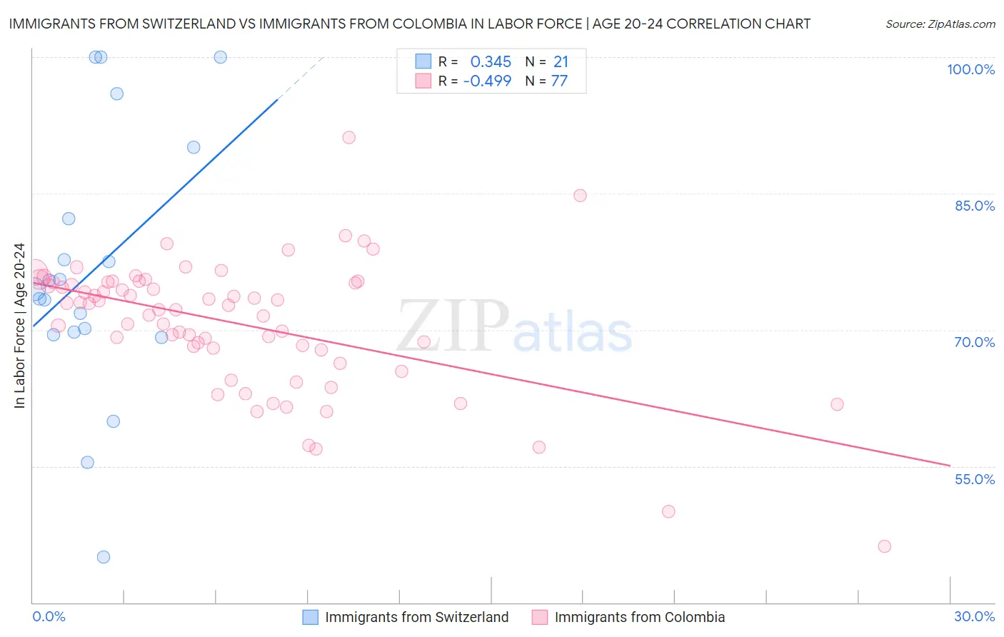 Immigrants from Switzerland vs Immigrants from Colombia In Labor Force | Age 20-24