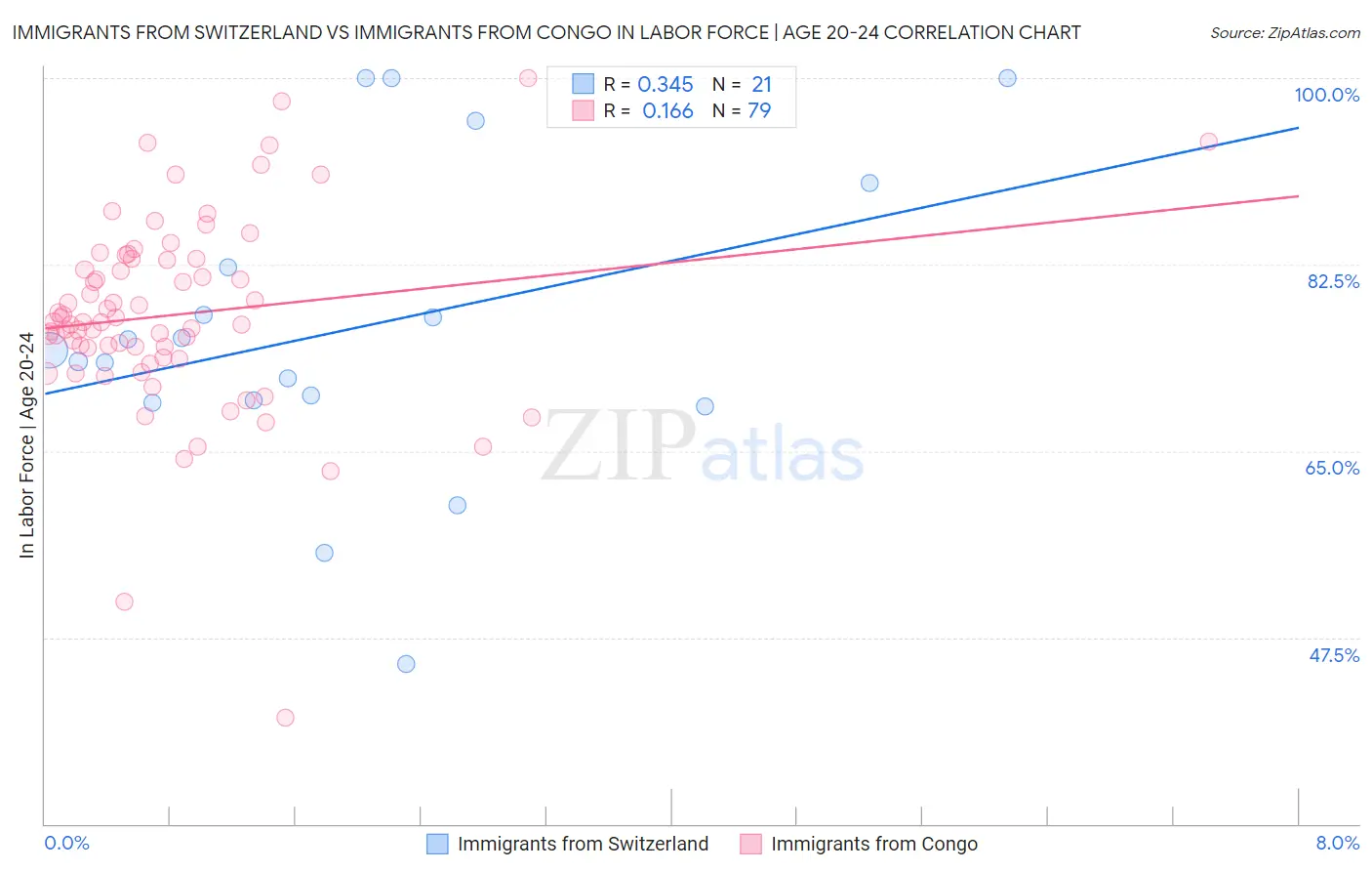 Immigrants from Switzerland vs Immigrants from Congo In Labor Force | Age 20-24