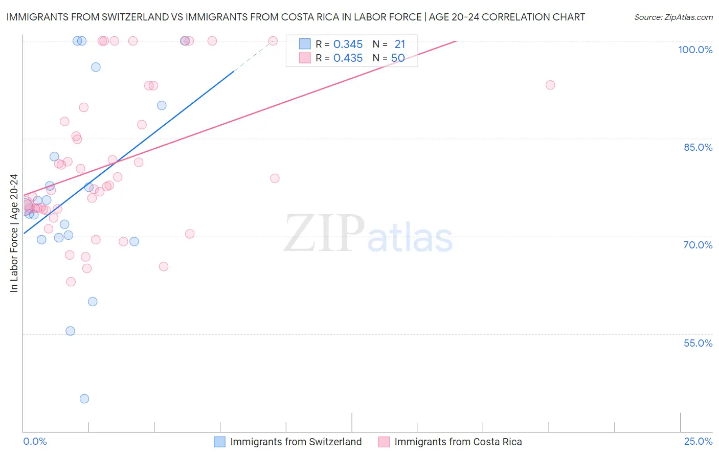 Immigrants from Switzerland vs Immigrants from Costa Rica In Labor Force | Age 20-24
