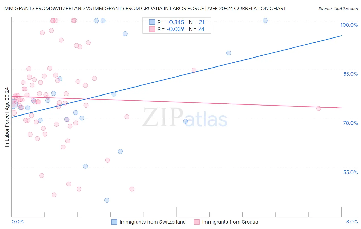 Immigrants from Switzerland vs Immigrants from Croatia In Labor Force | Age 20-24