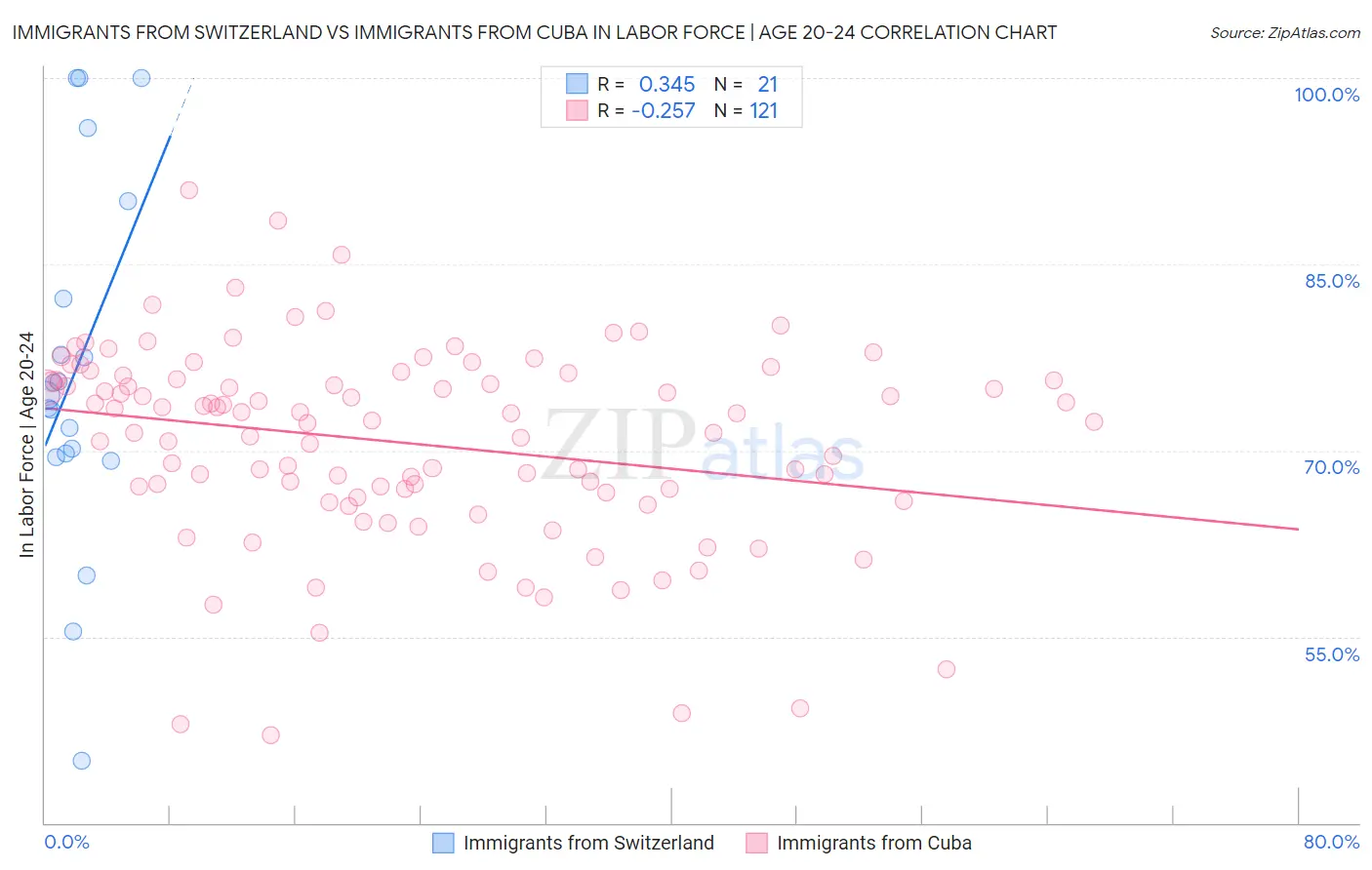 Immigrants from Switzerland vs Immigrants from Cuba In Labor Force | Age 20-24