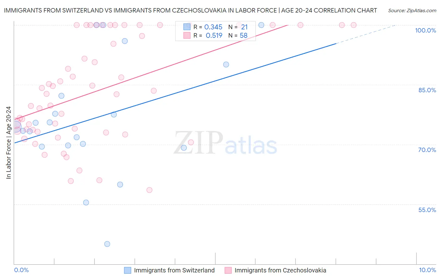 Immigrants from Switzerland vs Immigrants from Czechoslovakia In Labor Force | Age 20-24