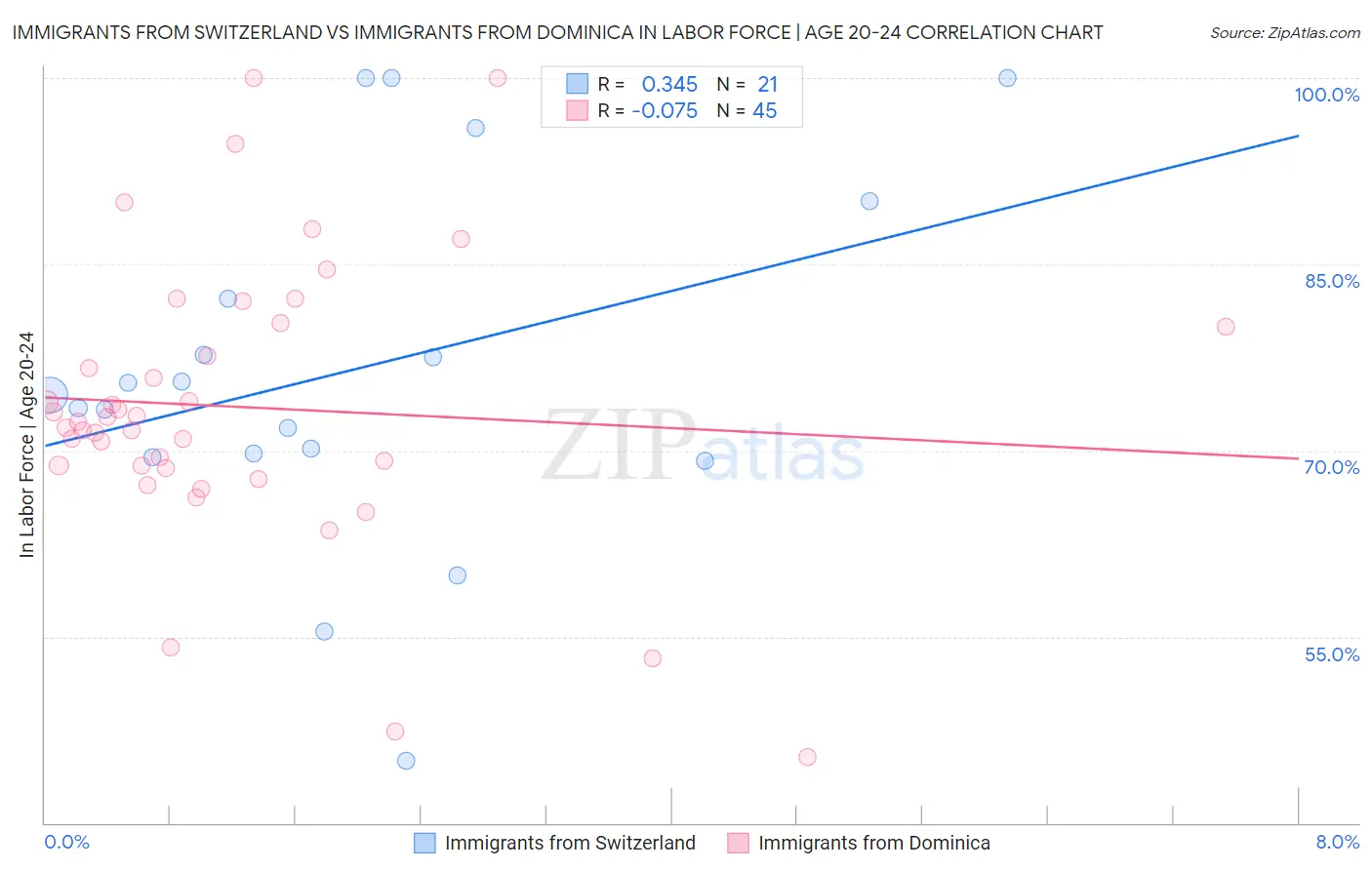 Immigrants from Switzerland vs Immigrants from Dominica In Labor Force | Age 20-24