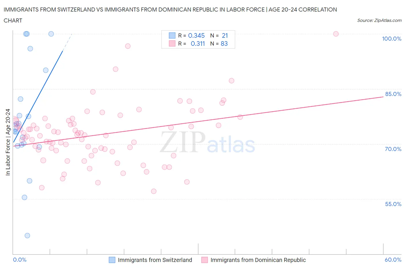 Immigrants from Switzerland vs Immigrants from Dominican Republic In Labor Force | Age 20-24