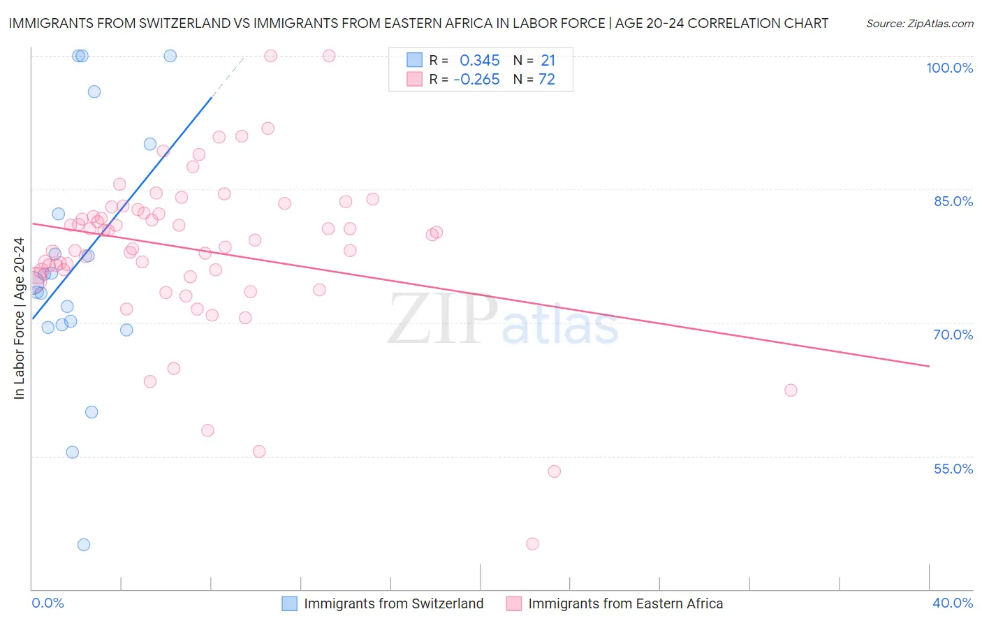 Immigrants from Switzerland vs Immigrants from Eastern Africa In Labor Force | Age 20-24