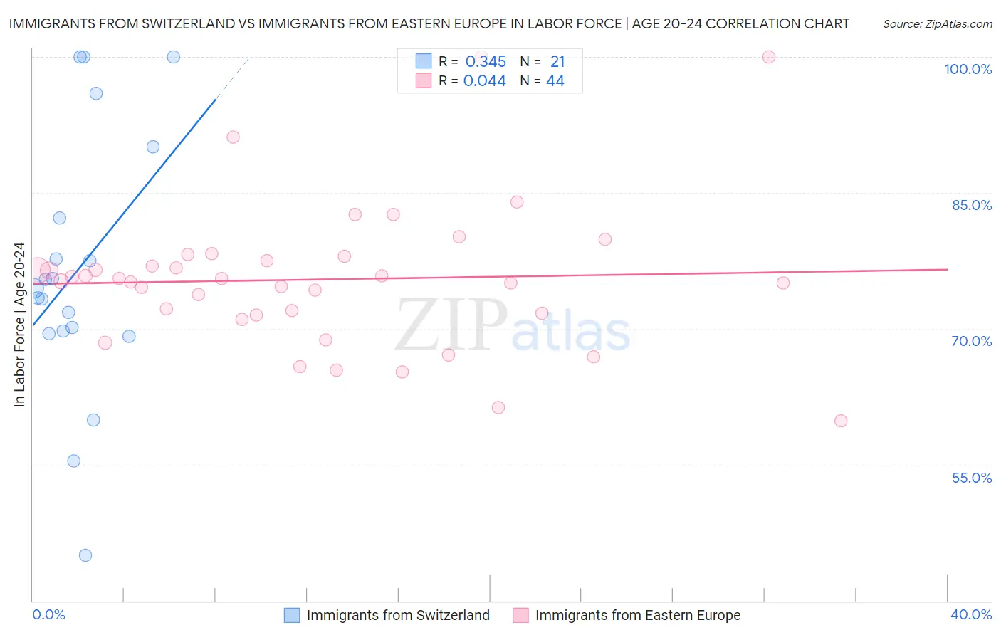 Immigrants from Switzerland vs Immigrants from Eastern Europe In Labor Force | Age 20-24
