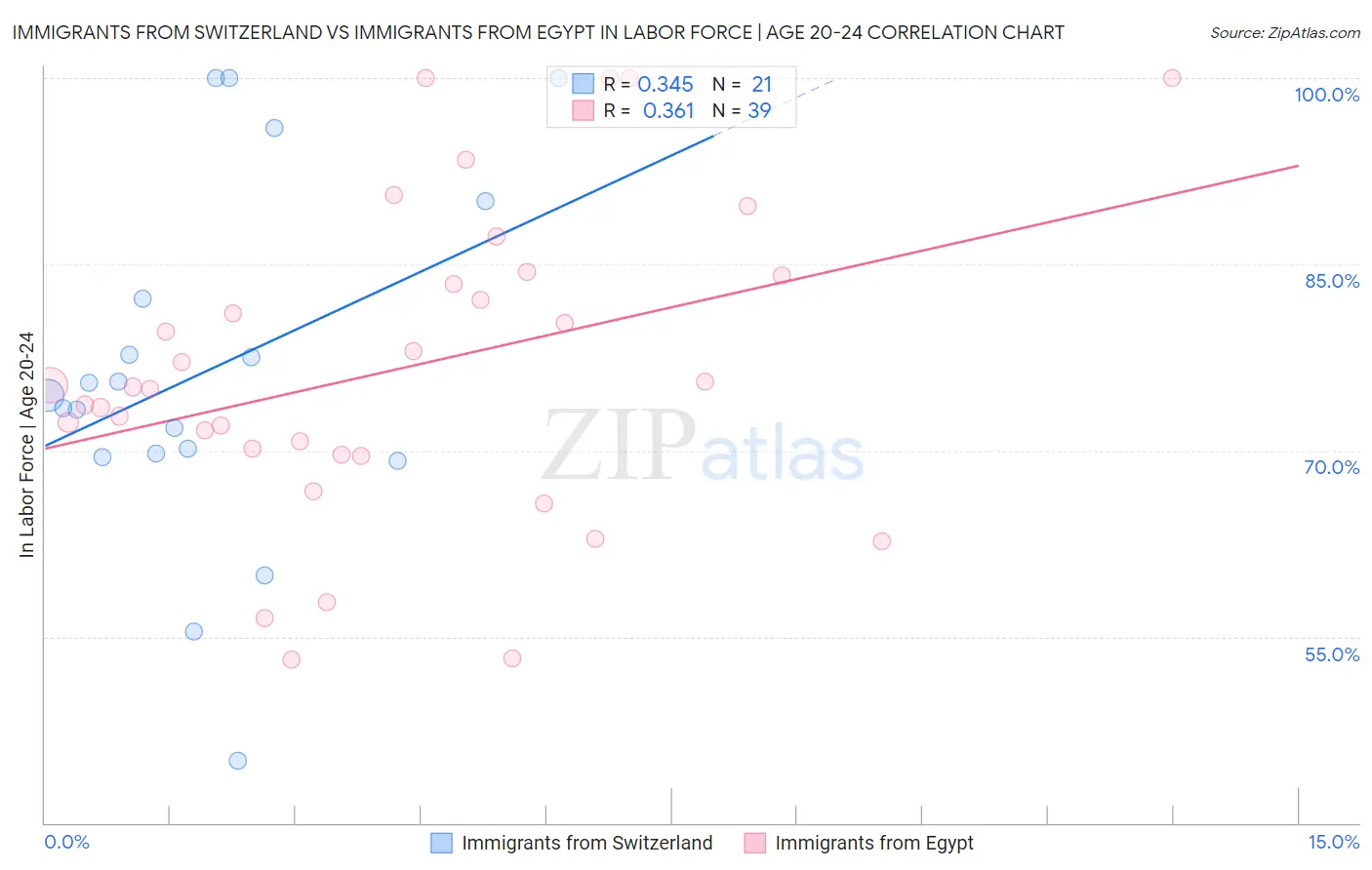 Immigrants from Switzerland vs Immigrants from Egypt In Labor Force | Age 20-24