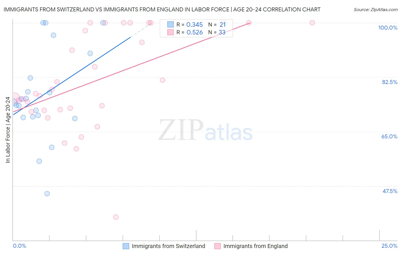 Immigrants from Switzerland vs Immigrants from England In Labor Force | Age 20-24