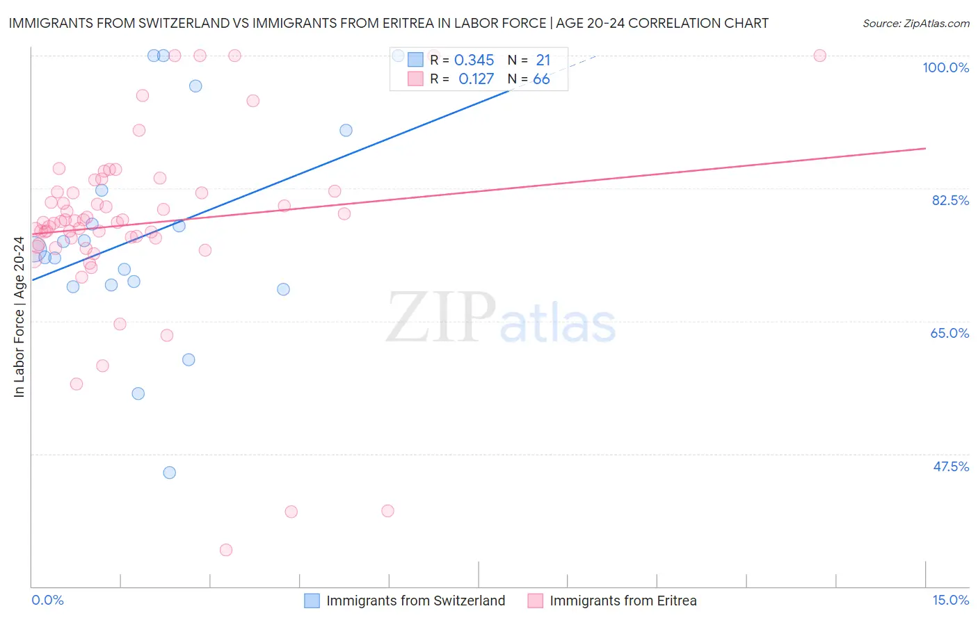 Immigrants from Switzerland vs Immigrants from Eritrea In Labor Force | Age 20-24