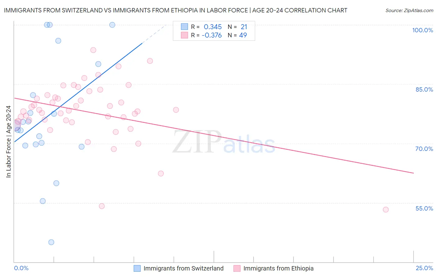 Immigrants from Switzerland vs Immigrants from Ethiopia In Labor Force | Age 20-24