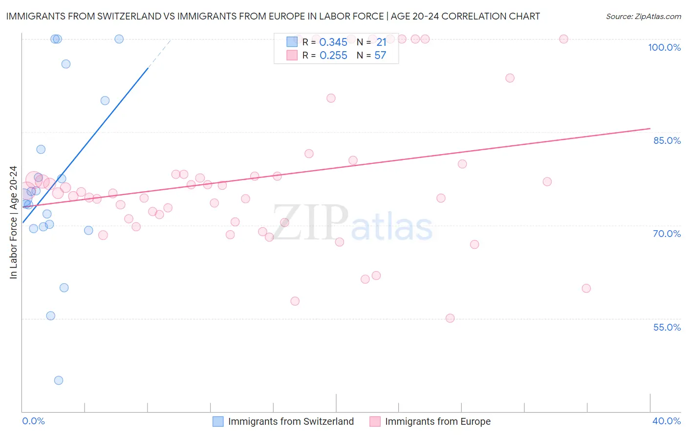 Immigrants from Switzerland vs Immigrants from Europe In Labor Force | Age 20-24