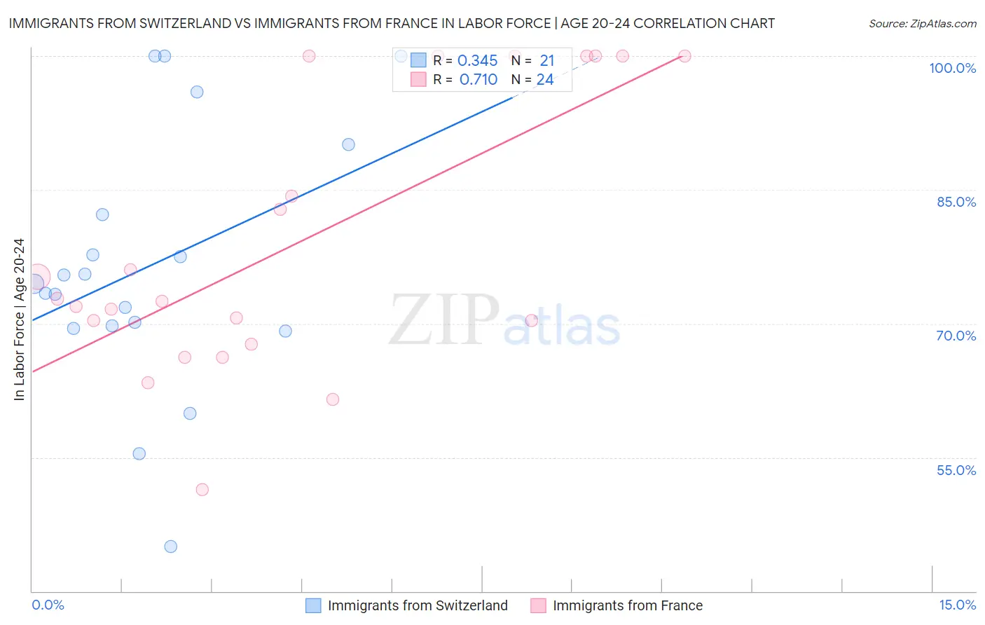 Immigrants from Switzerland vs Immigrants from France In Labor Force | Age 20-24