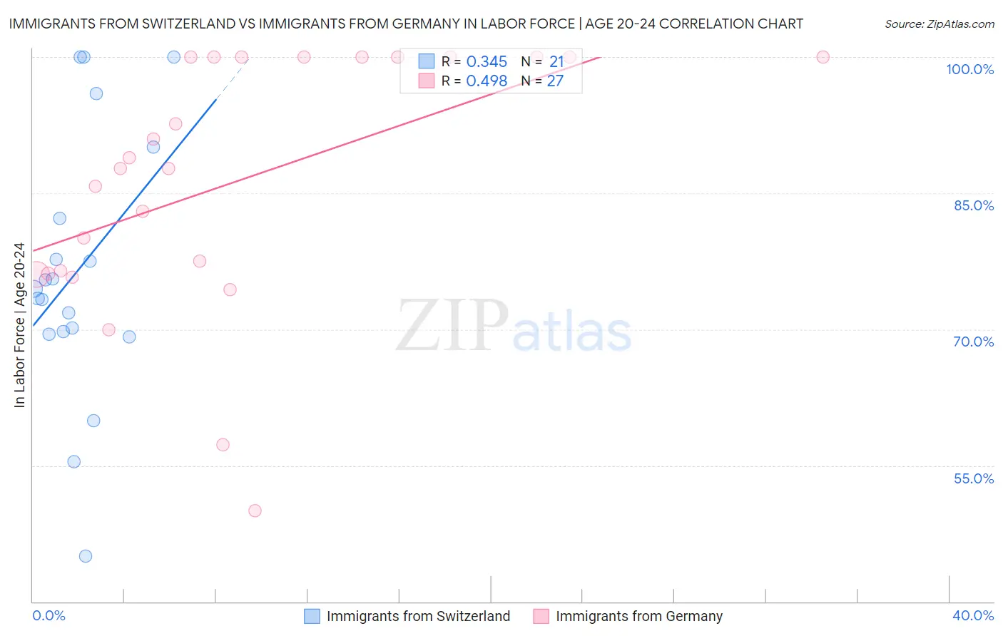 Immigrants from Switzerland vs Immigrants from Germany In Labor Force | Age 20-24