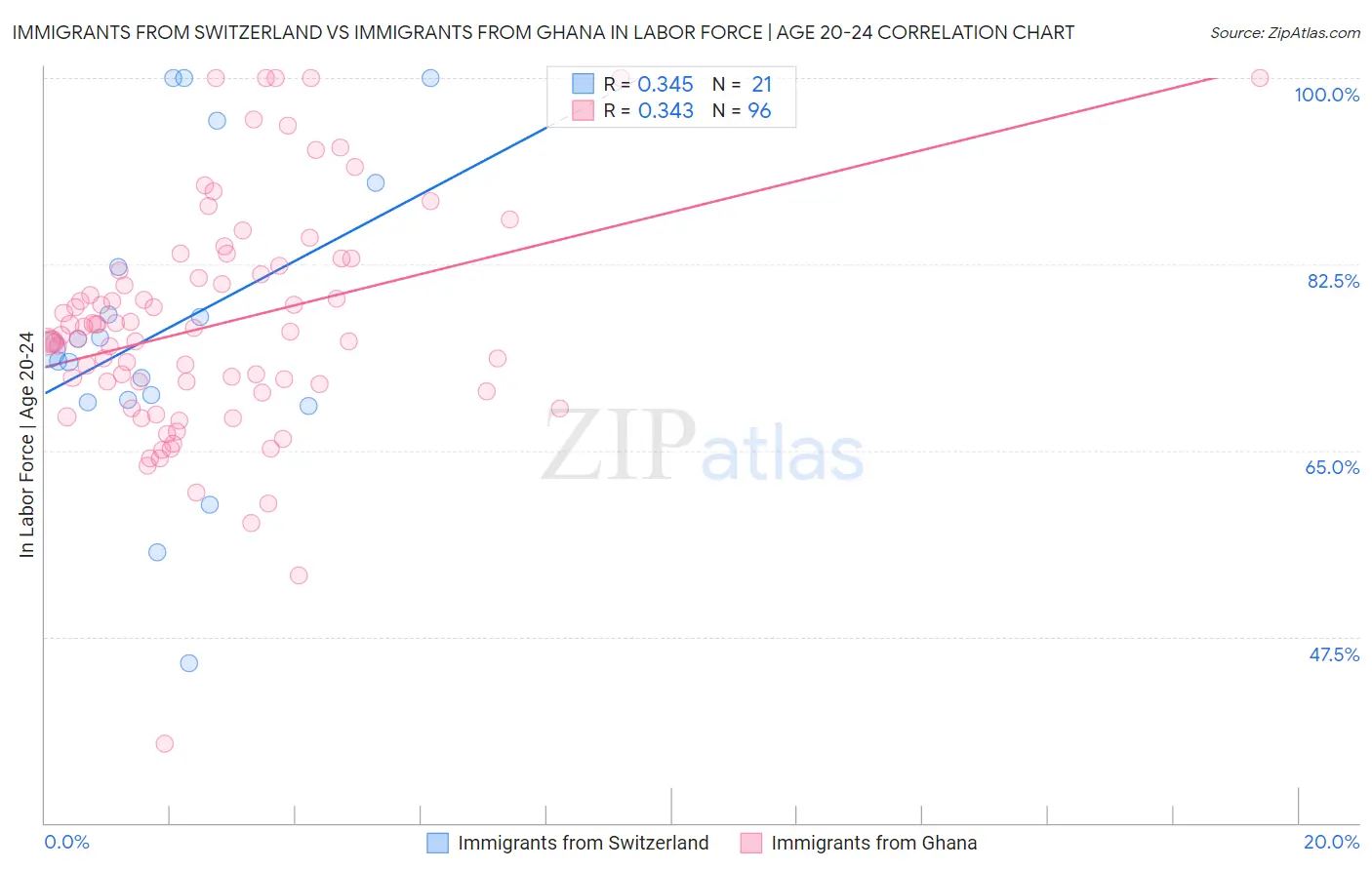 Immigrants from Switzerland vs Immigrants from Ghana In Labor Force | Age 20-24