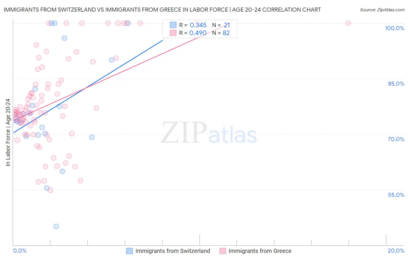 Immigrants from Switzerland vs Immigrants from Greece In Labor Force | Age 20-24