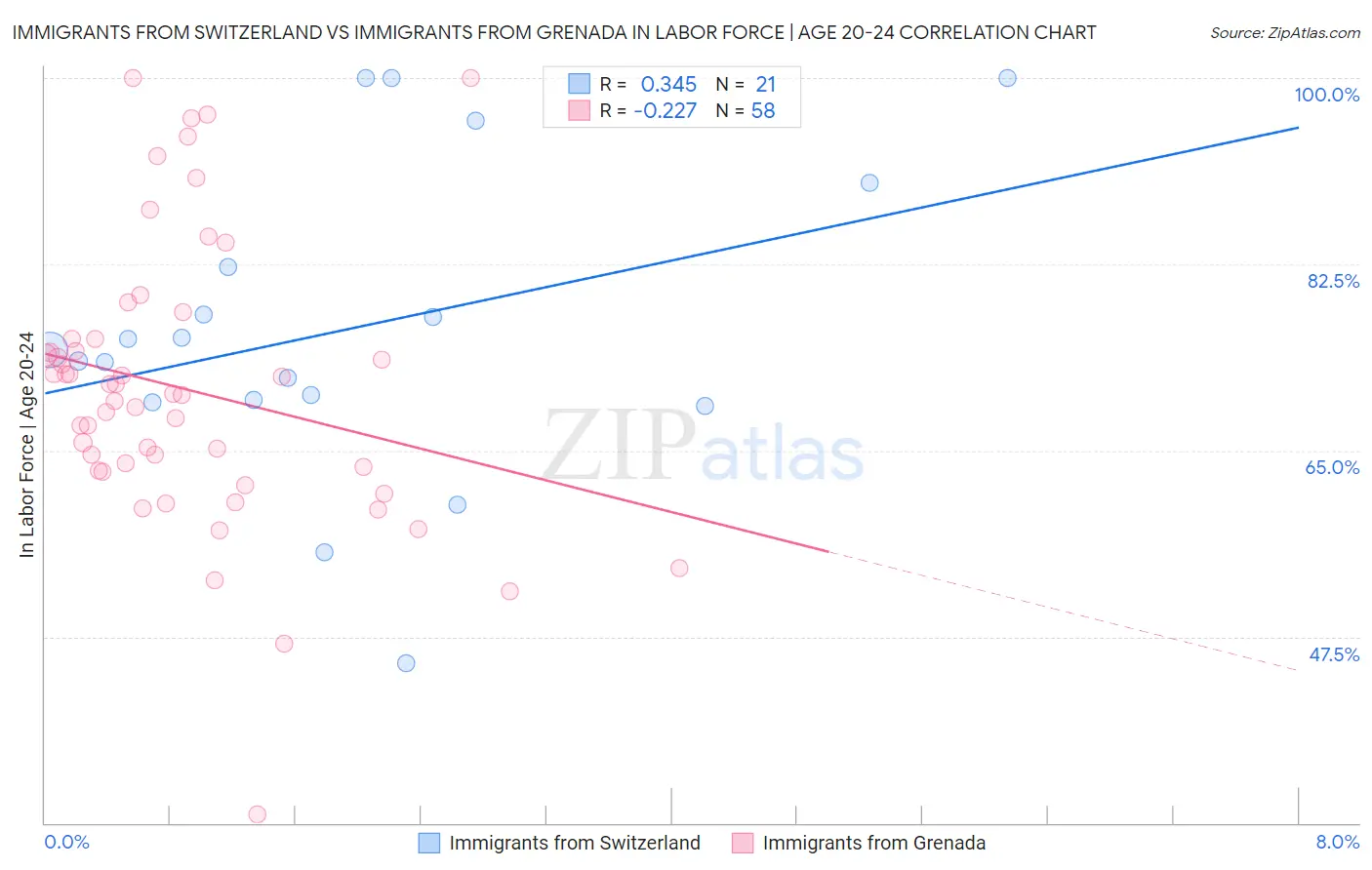 Immigrants from Switzerland vs Immigrants from Grenada In Labor Force | Age 20-24