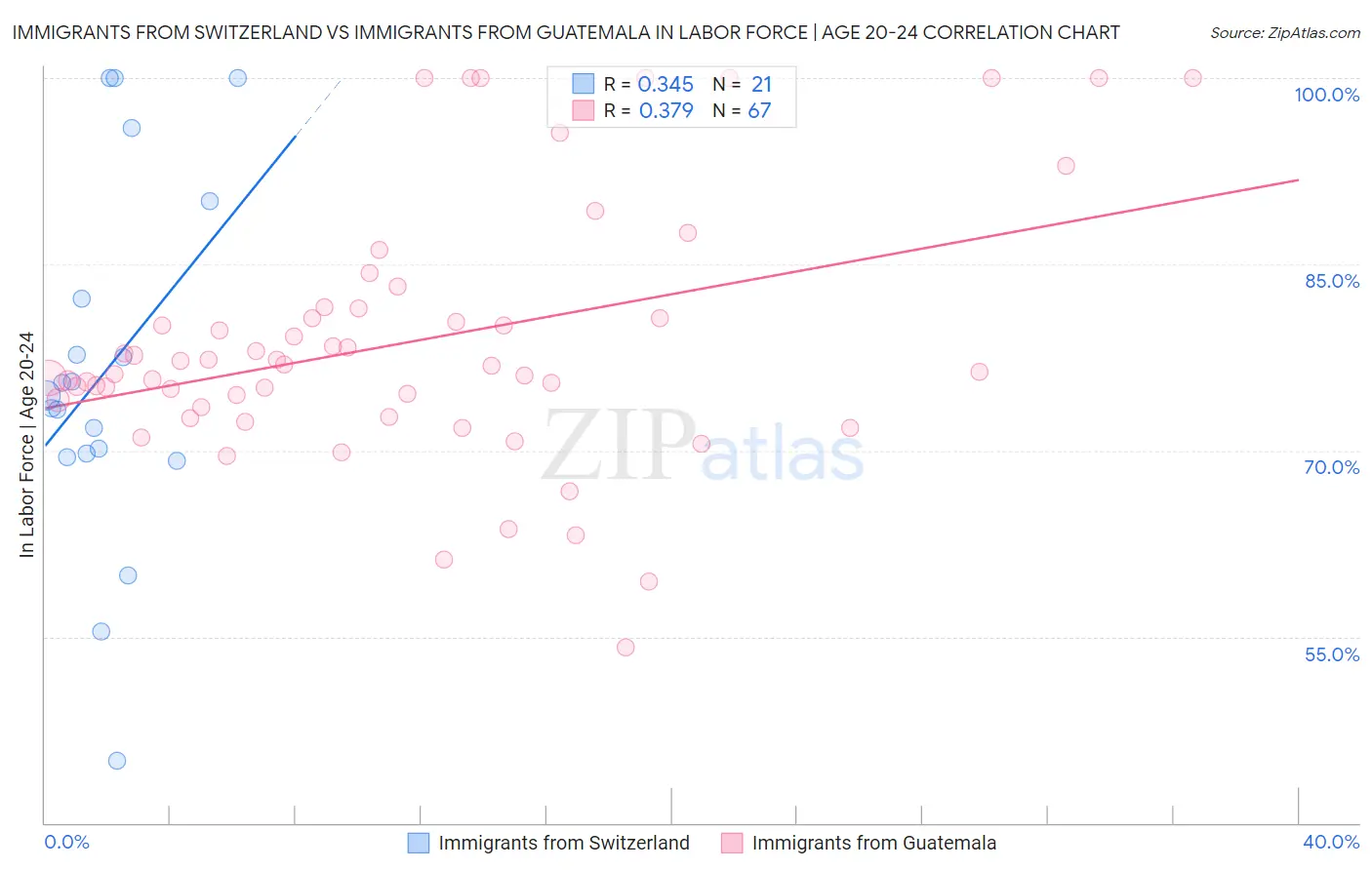 Immigrants from Switzerland vs Immigrants from Guatemala In Labor Force | Age 20-24