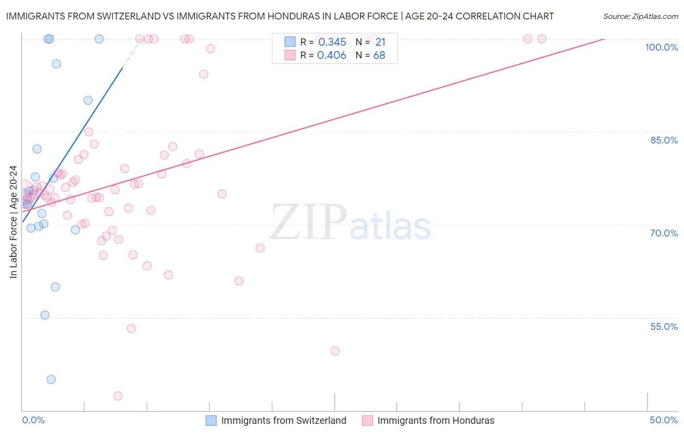 Immigrants from Switzerland vs Immigrants from Honduras In Labor Force | Age 20-24