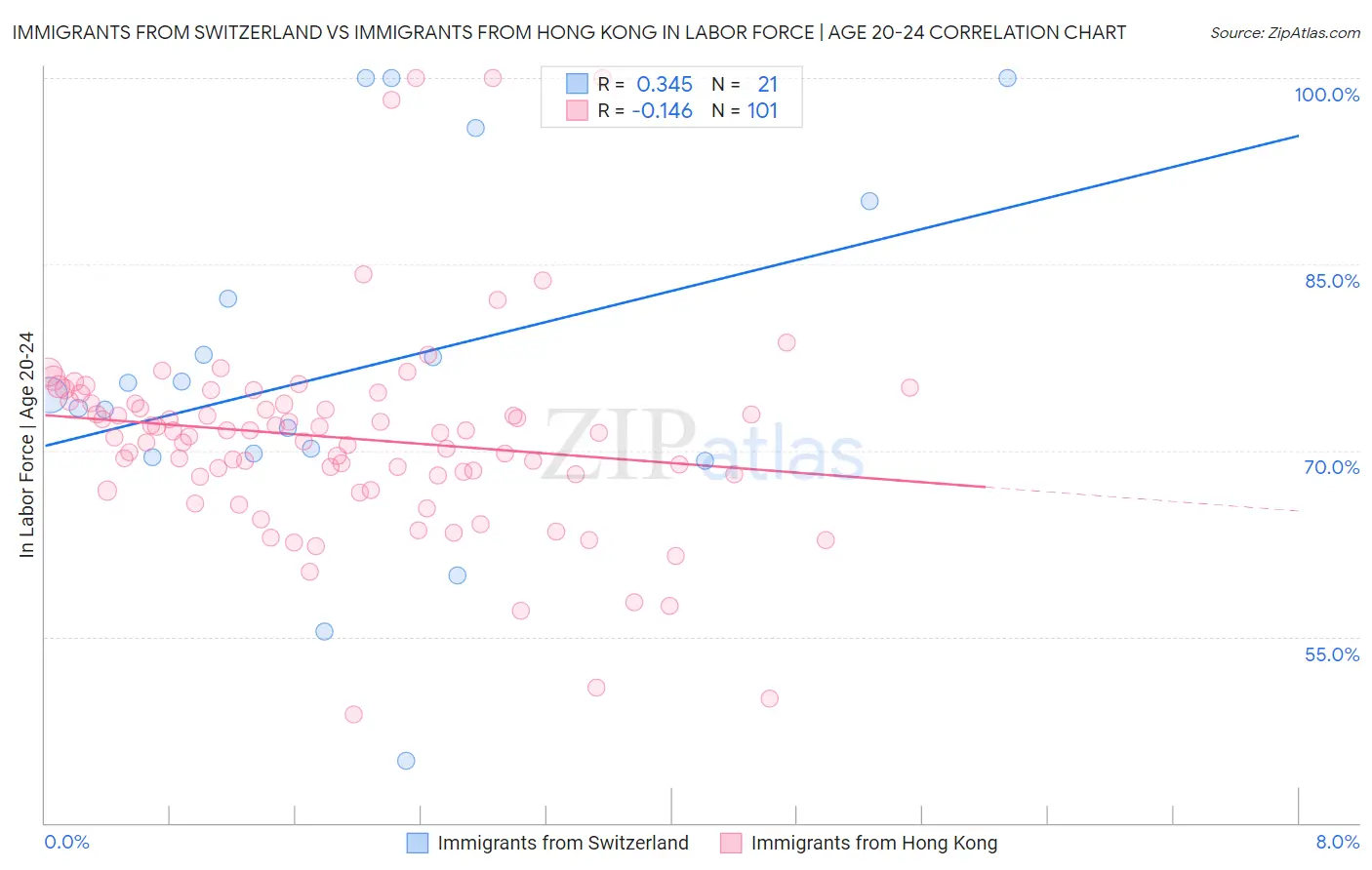 Immigrants from Switzerland vs Immigrants from Hong Kong In Labor Force | Age 20-24