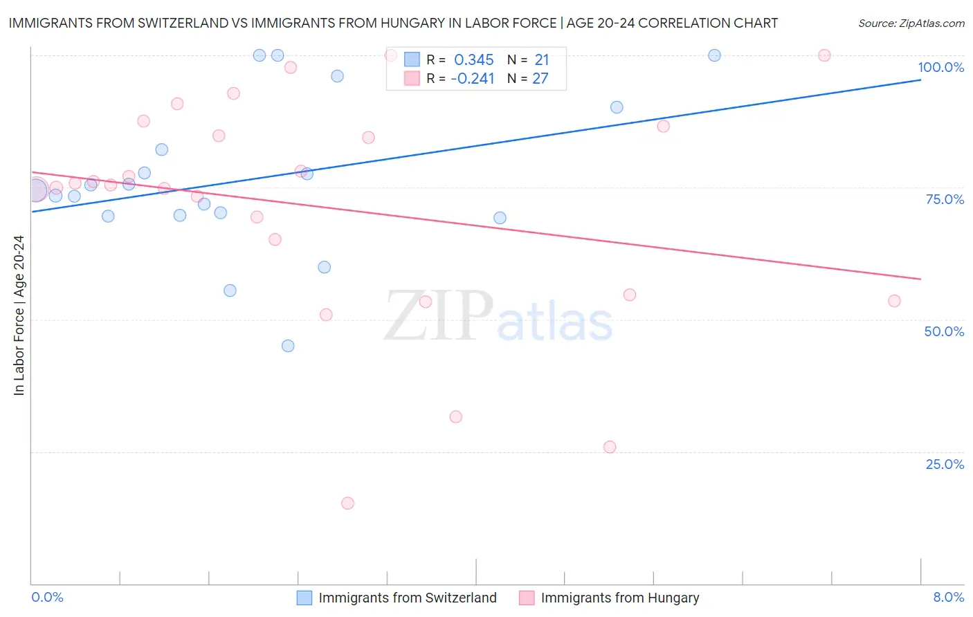 Immigrants from Switzerland vs Immigrants from Hungary In Labor Force | Age 20-24