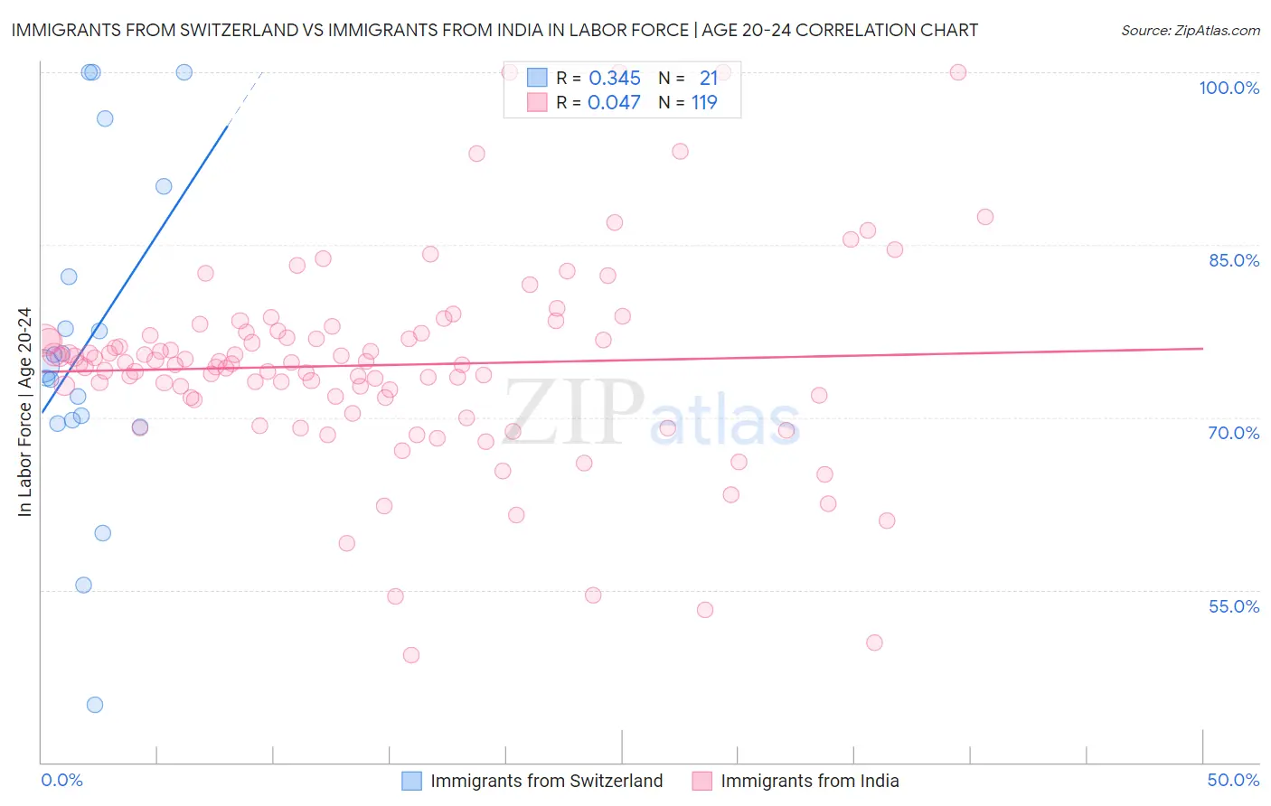 Immigrants from Switzerland vs Immigrants from India In Labor Force | Age 20-24