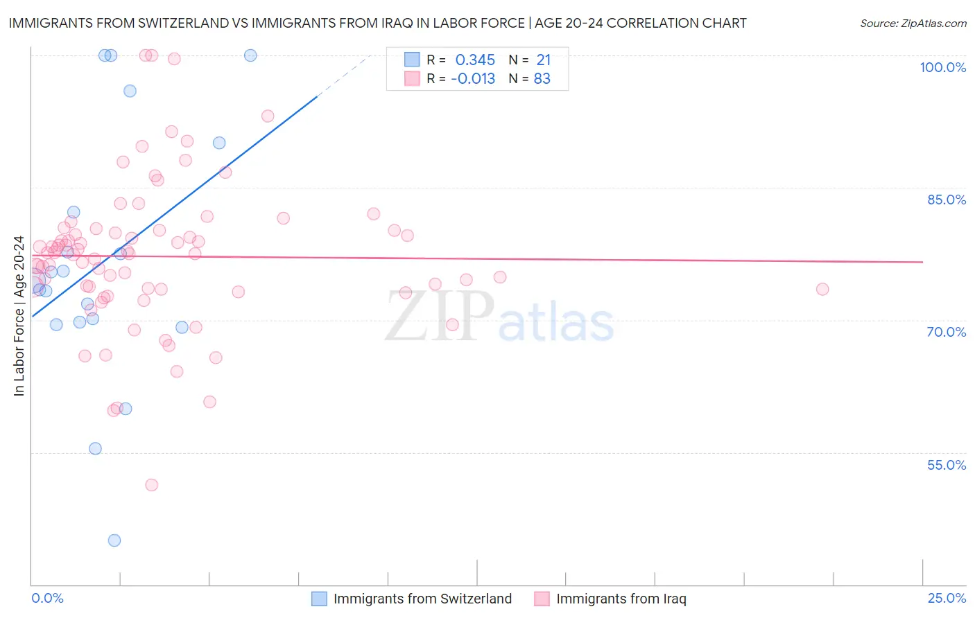 Immigrants from Switzerland vs Immigrants from Iraq In Labor Force | Age 20-24