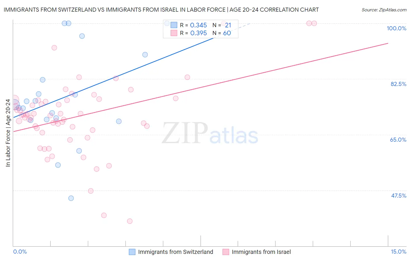 Immigrants from Switzerland vs Immigrants from Israel In Labor Force | Age 20-24
