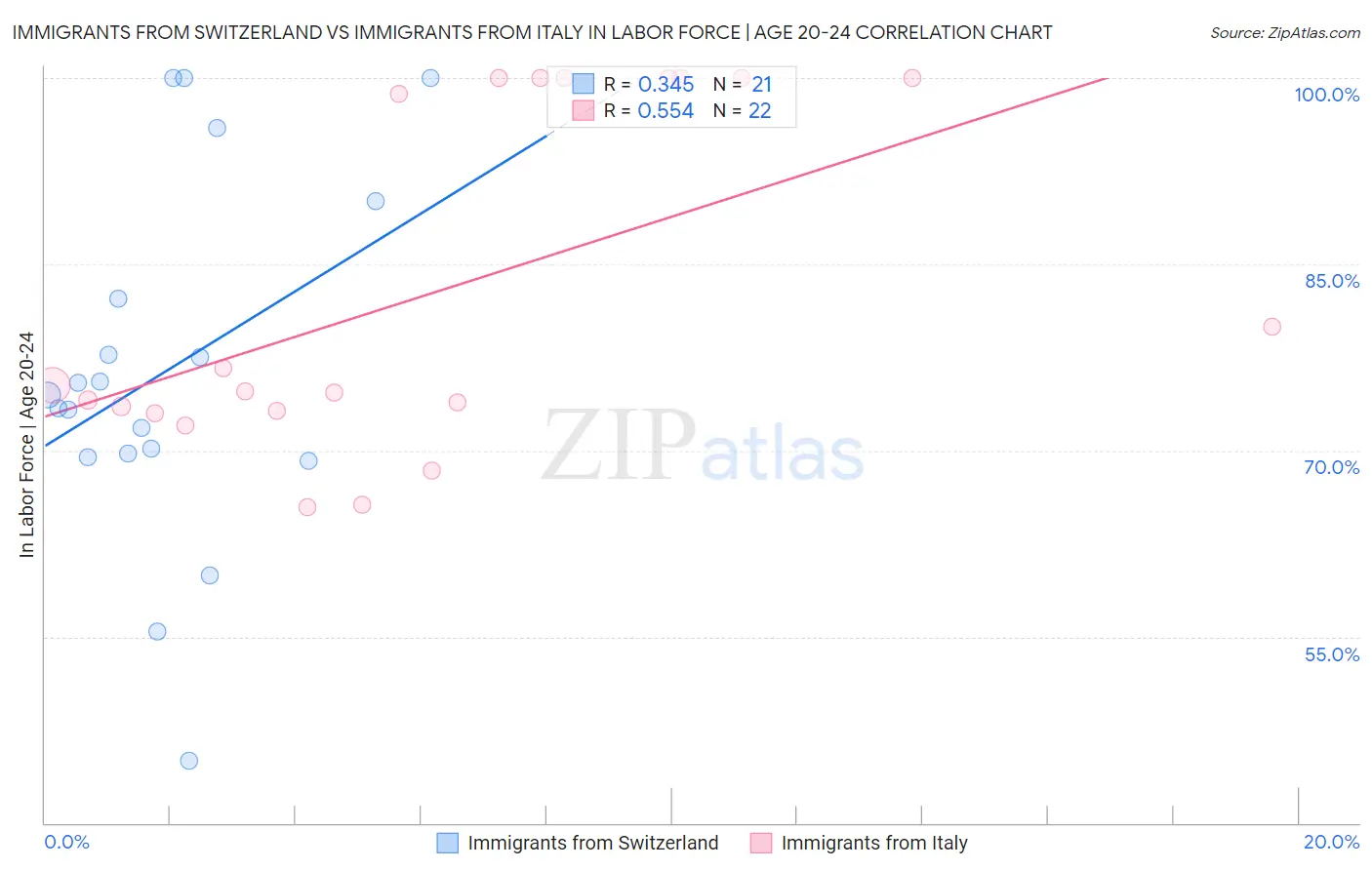 Immigrants from Switzerland vs Immigrants from Italy In Labor Force | Age 20-24