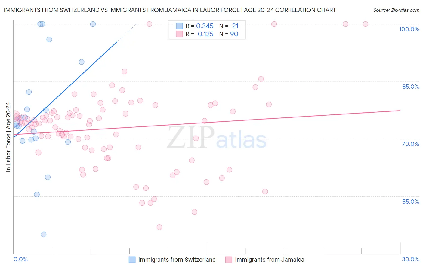 Immigrants from Switzerland vs Immigrants from Jamaica In Labor Force | Age 20-24