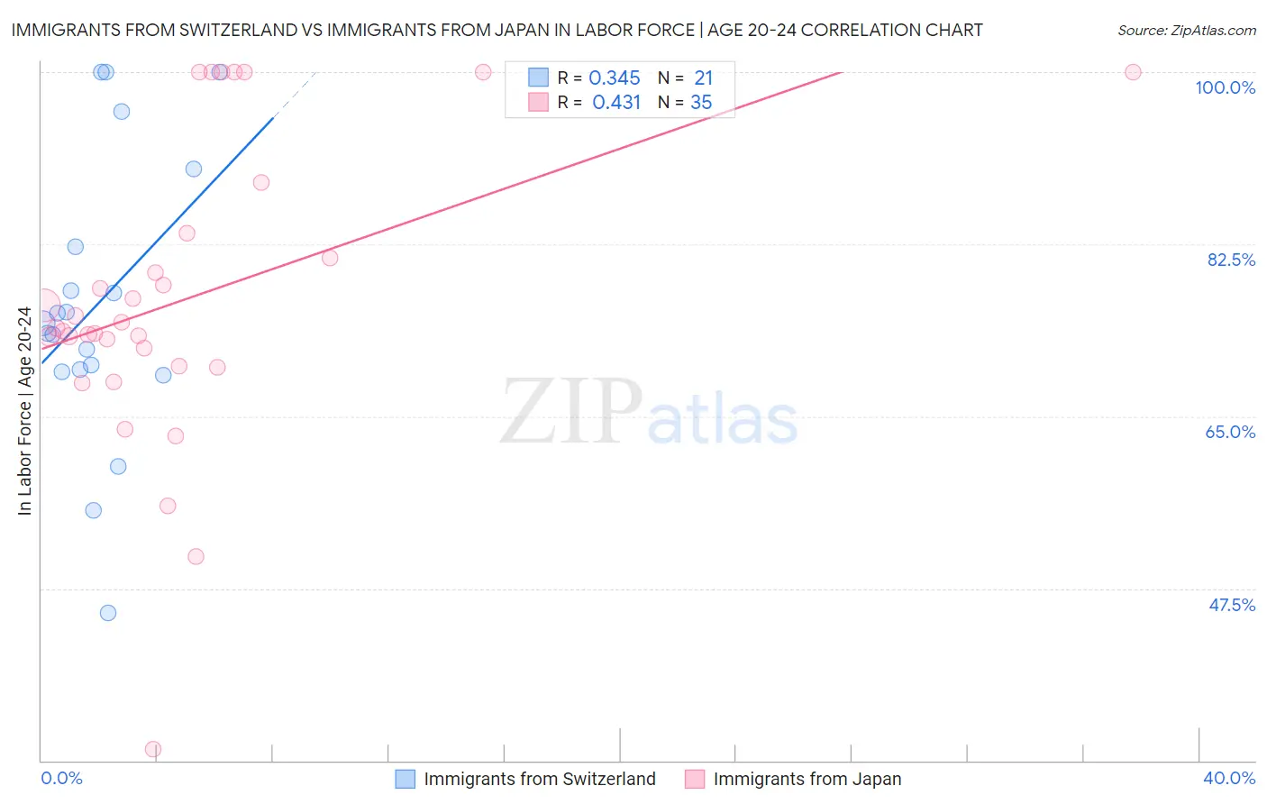 Immigrants from Switzerland vs Immigrants from Japan In Labor Force | Age 20-24