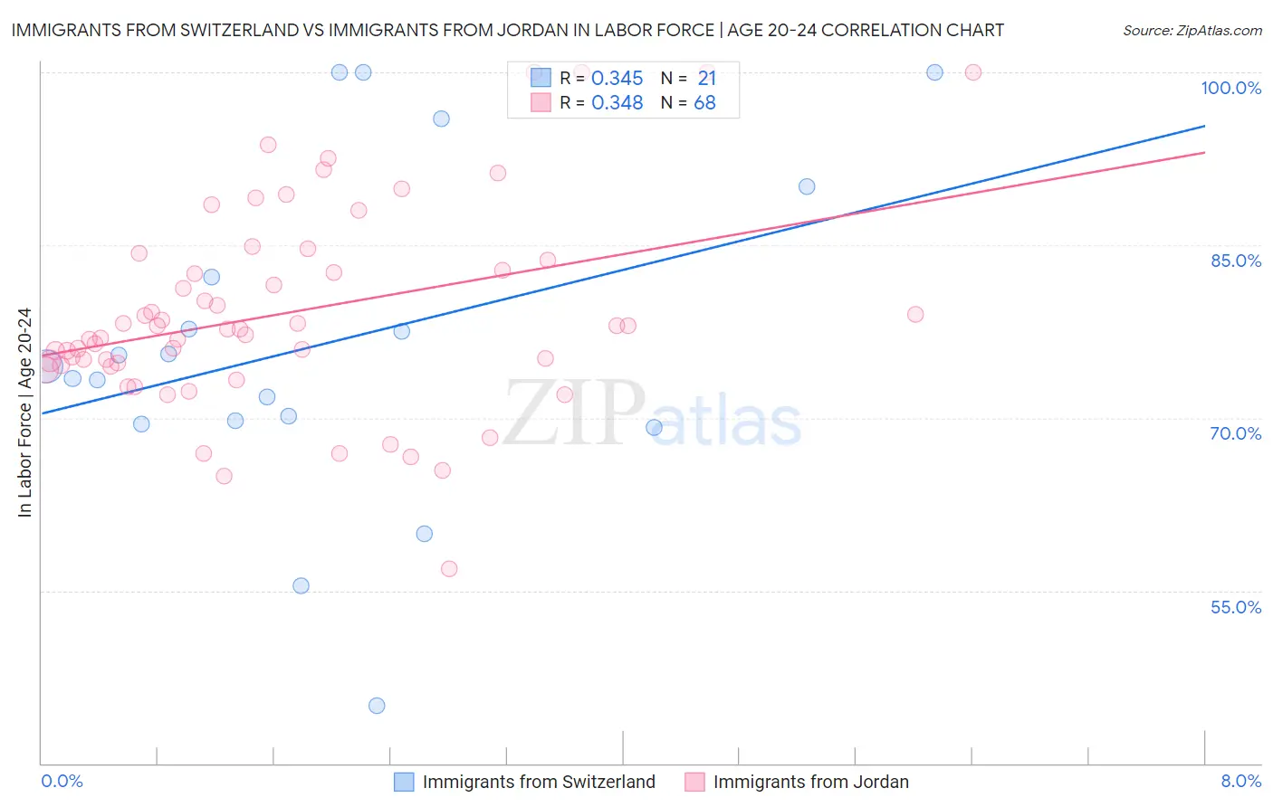 Immigrants from Switzerland vs Immigrants from Jordan In Labor Force | Age 20-24
