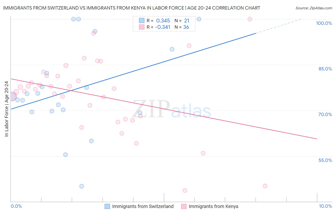 Immigrants from Switzerland vs Immigrants from Kenya In Labor Force | Age 20-24