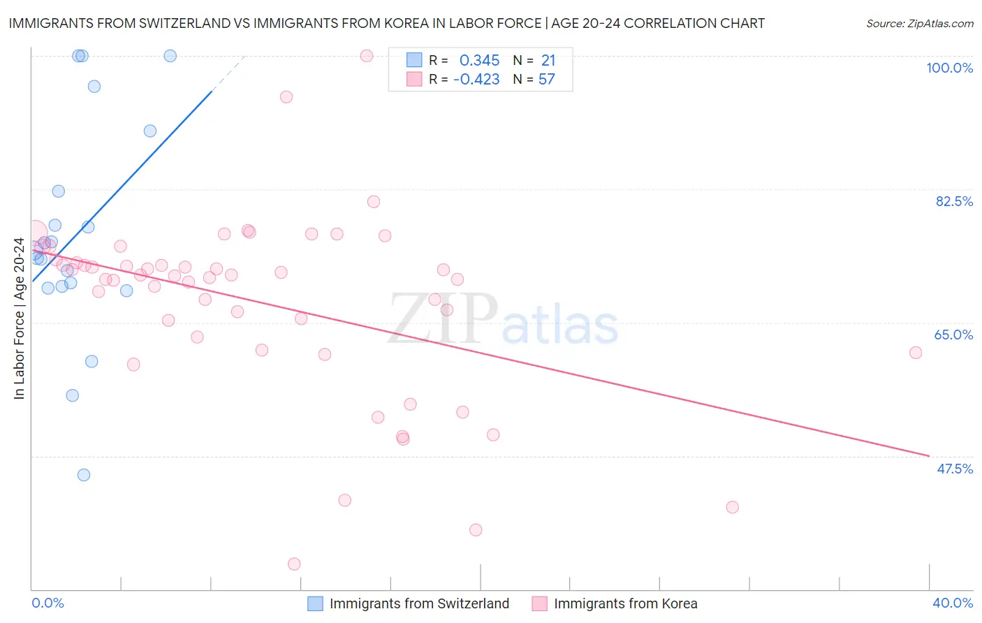 Immigrants from Switzerland vs Immigrants from Korea In Labor Force | Age 20-24