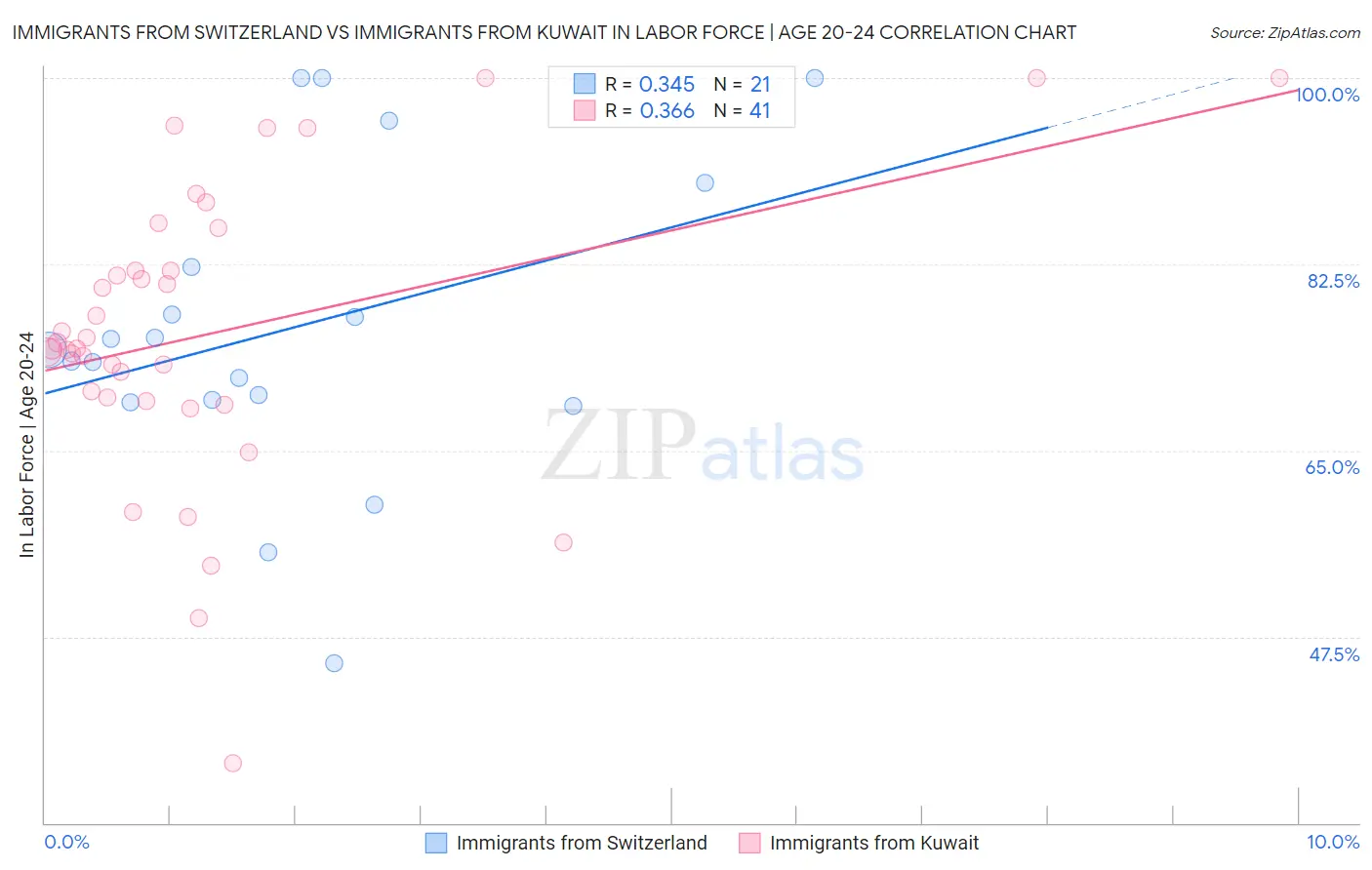 Immigrants from Switzerland vs Immigrants from Kuwait In Labor Force | Age 20-24