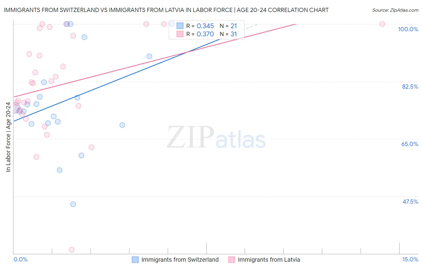 Immigrants from Switzerland vs Immigrants from Latvia In Labor Force | Age 20-24