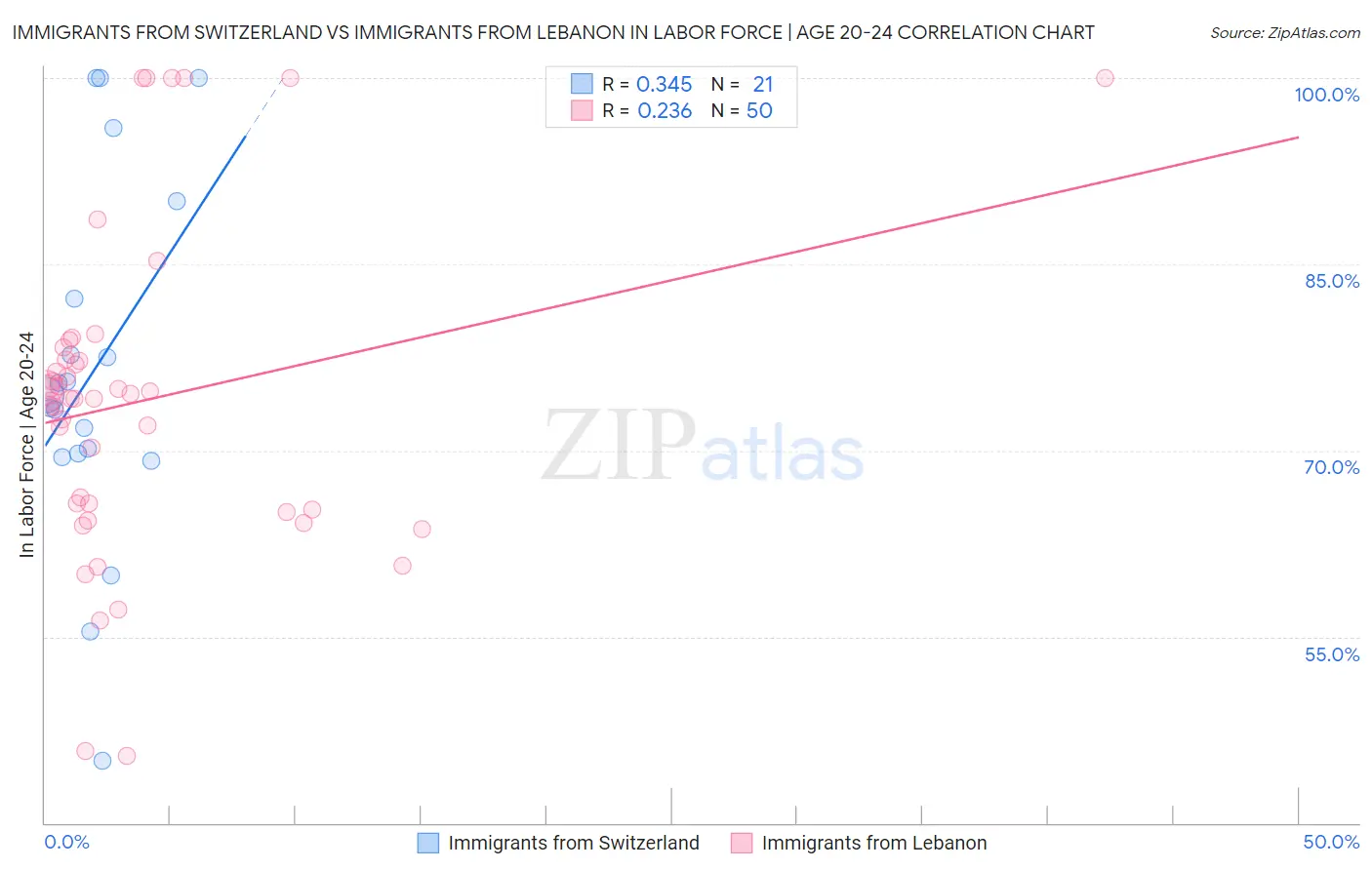 Immigrants from Switzerland vs Immigrants from Lebanon In Labor Force | Age 20-24