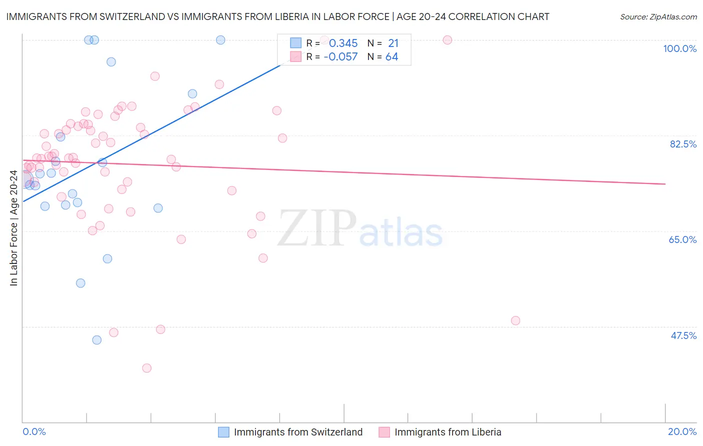 Immigrants from Switzerland vs Immigrants from Liberia In Labor Force | Age 20-24