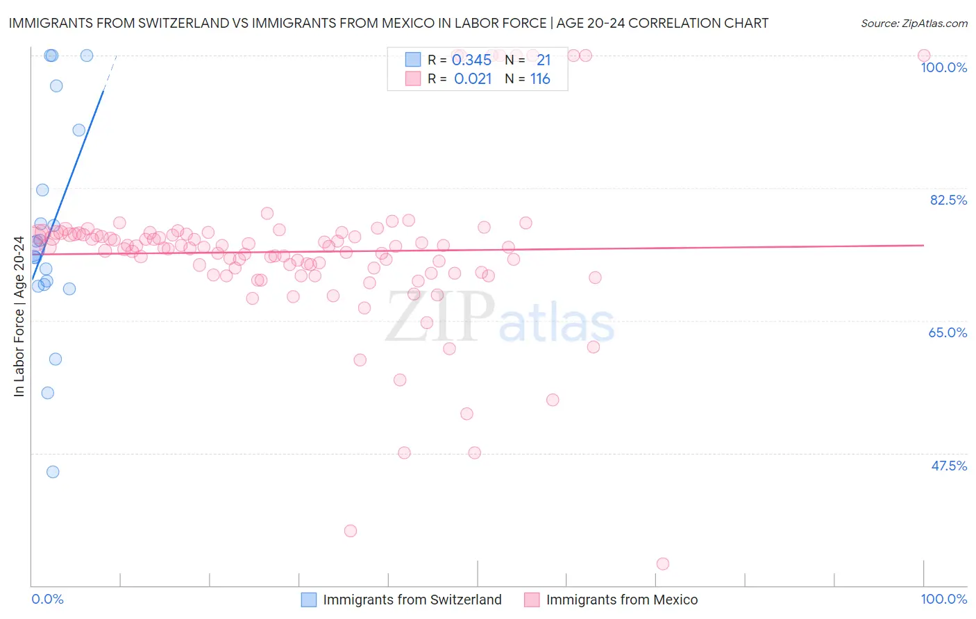 Immigrants from Switzerland vs Immigrants from Mexico In Labor Force | Age 20-24