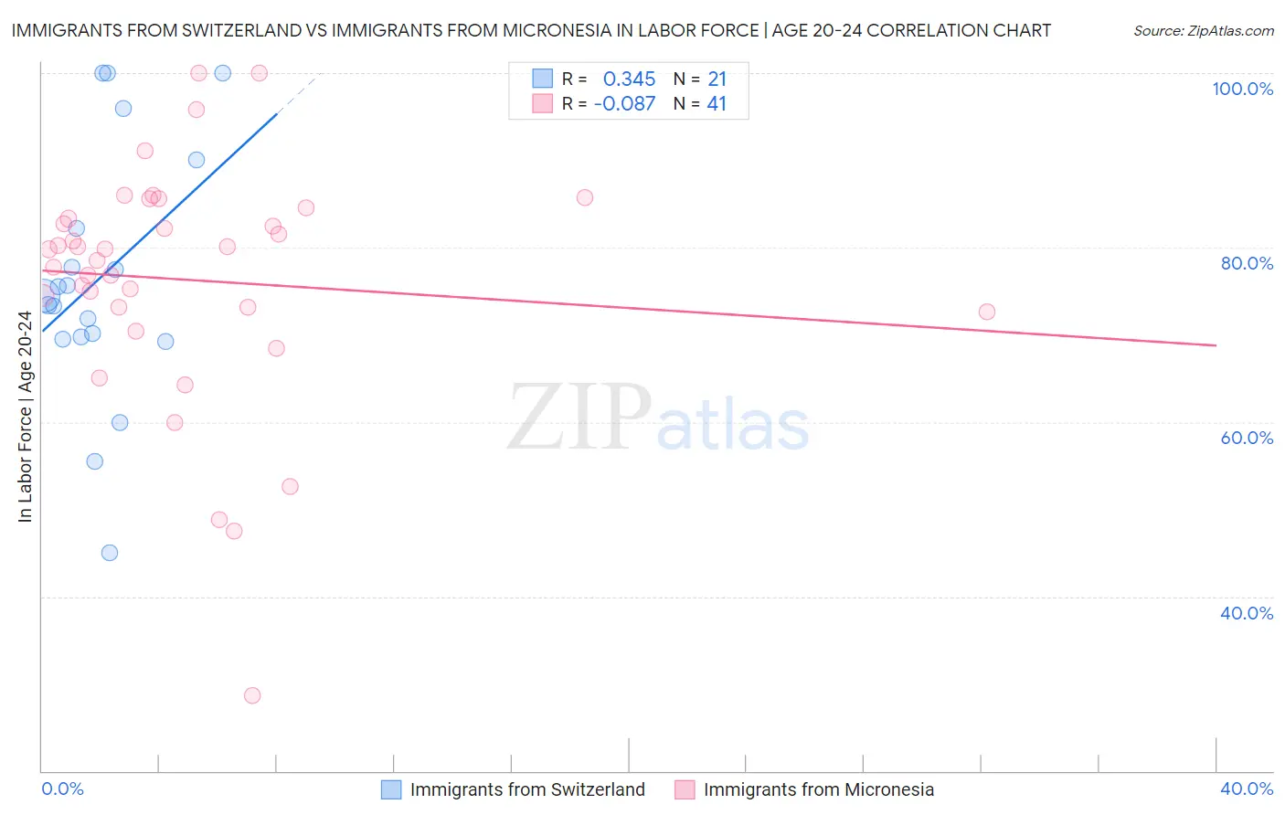 Immigrants from Switzerland vs Immigrants from Micronesia In Labor Force | Age 20-24