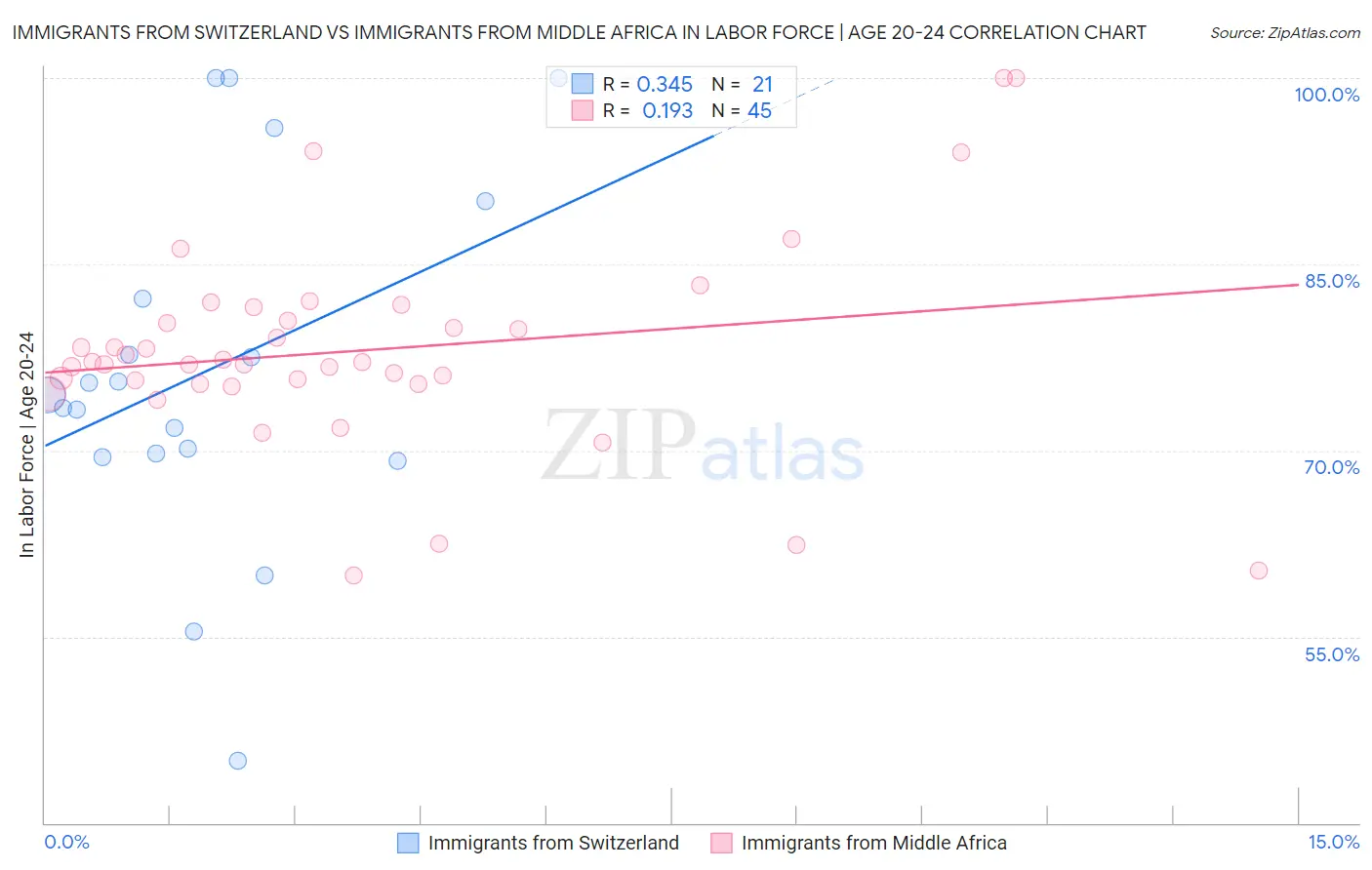 Immigrants from Switzerland vs Immigrants from Middle Africa In Labor Force | Age 20-24