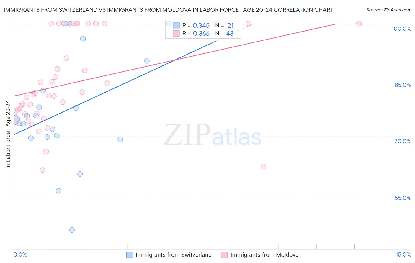 Immigrants from Switzerland vs Immigrants from Moldova In Labor Force | Age 20-24