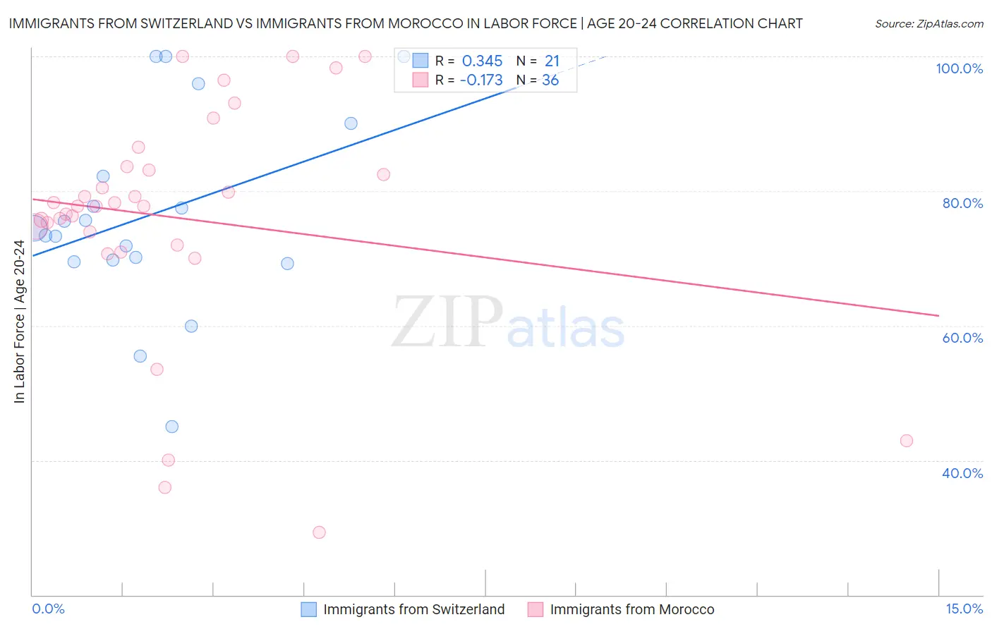 Immigrants from Switzerland vs Immigrants from Morocco In Labor Force | Age 20-24